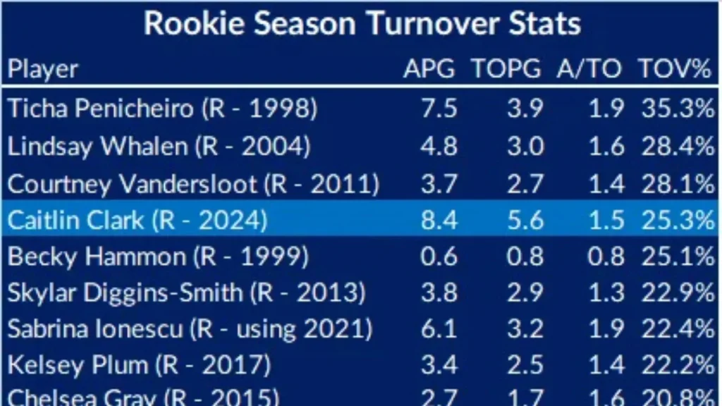 Caitlin Clark College Career